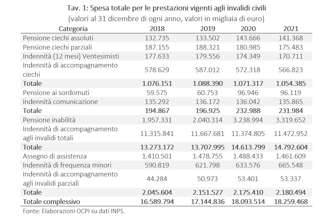 L’andamento Delle Pensioni Di Invalidità E Delle Indennità Di ...